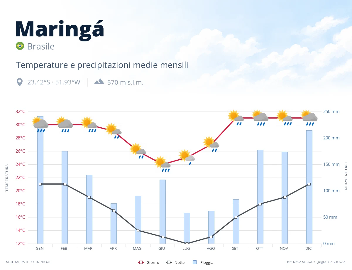 Maringá - temperature e precipitazioni medie mensili