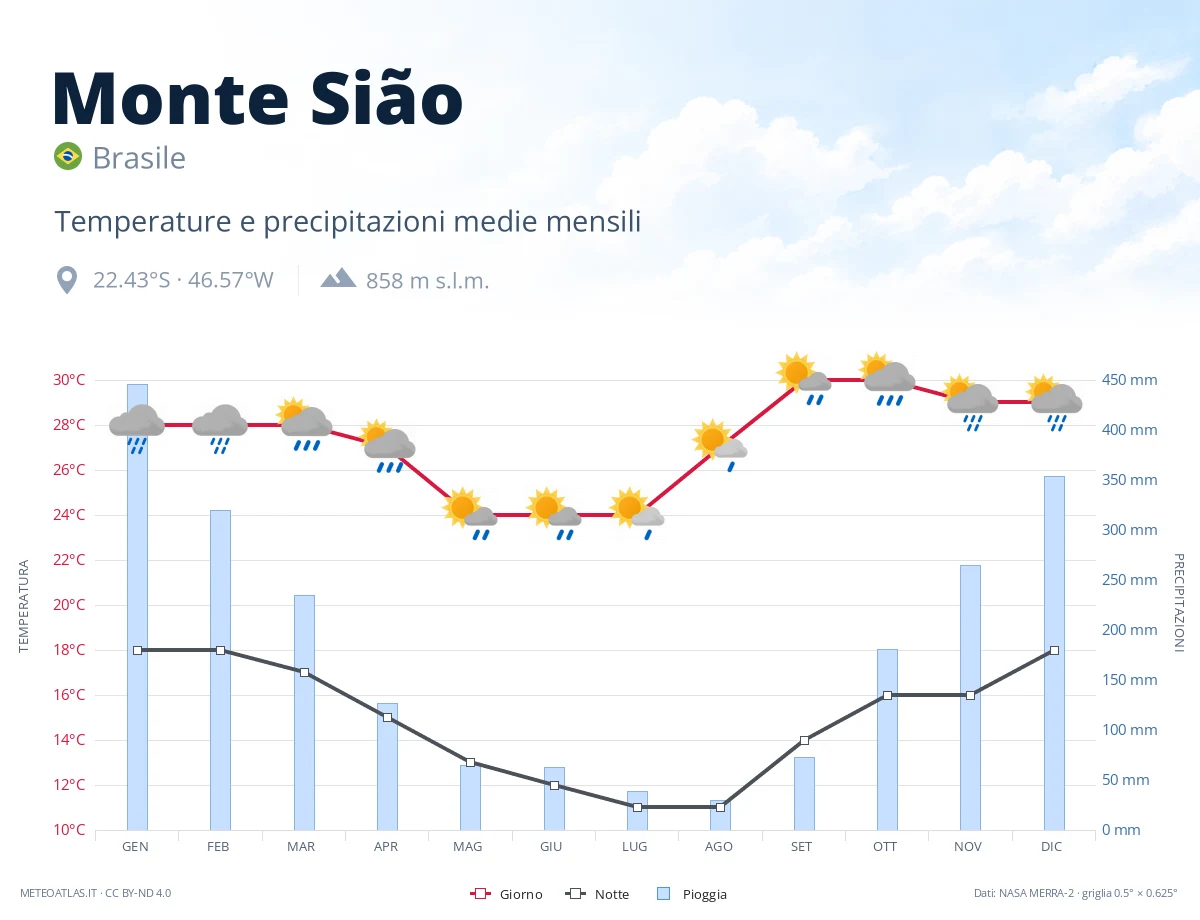 Monte Sião - temperature e precipitazioni medie mensili
