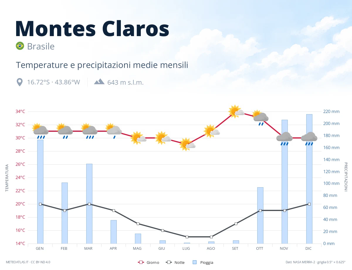 Montes Claros - temperature e precipitazioni medie mensili