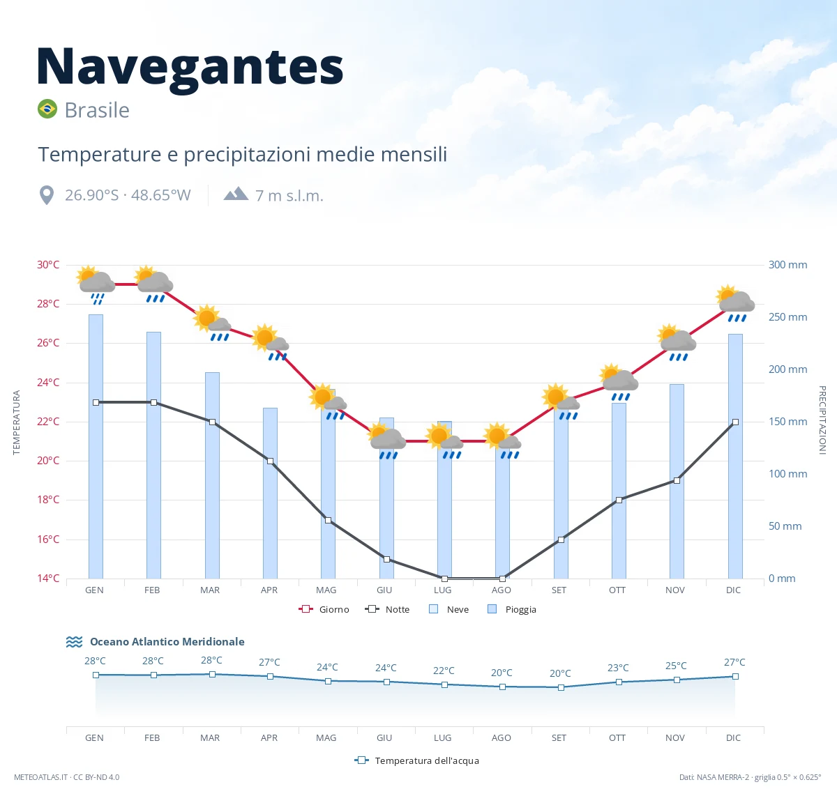 Navegantes - temperature e precipitazioni medie mensili