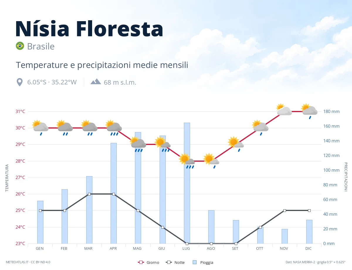 Nísia Floresta - temperature e precipitazioni medie mensili