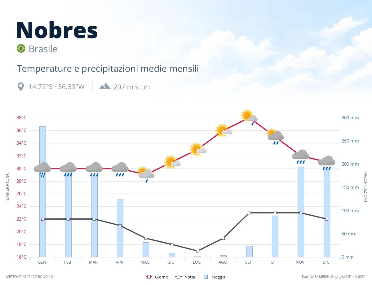 Nobres - temperature e precipitazioni medie mensili