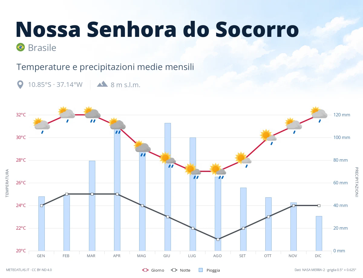 Nossa Senhora do Socorro - temperature e precipitazioni medie mensili