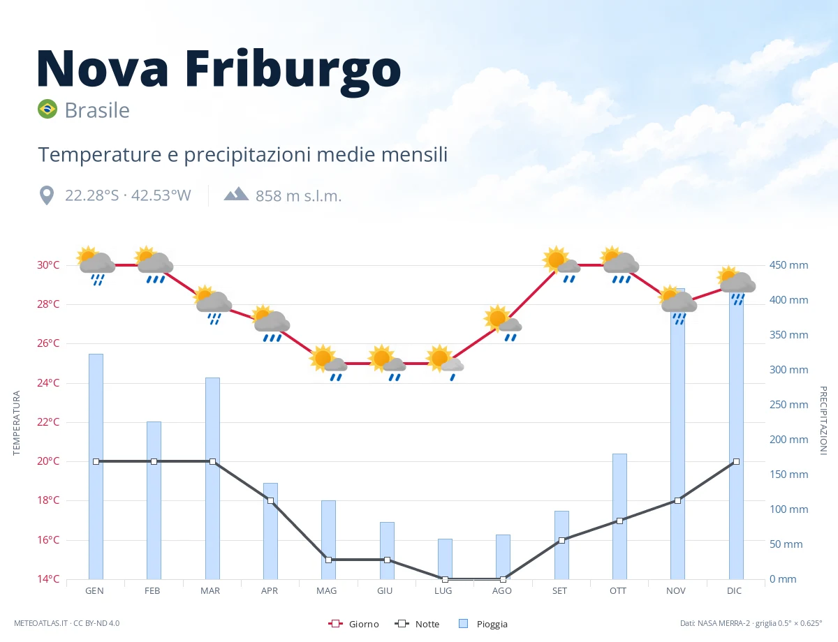 Nova Friburgo - temperature e precipitazioni medie mensili