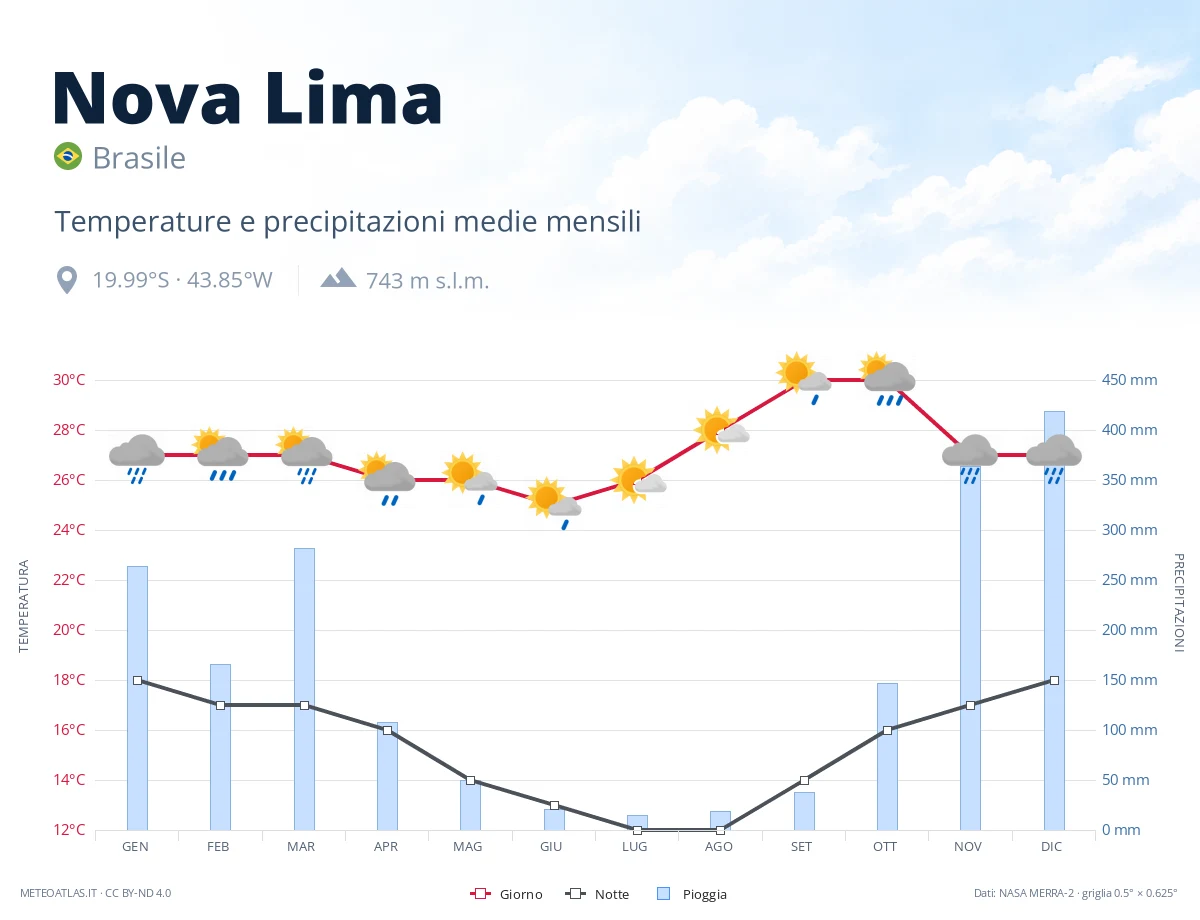 Nova Lima - temperature e precipitazioni medie mensili