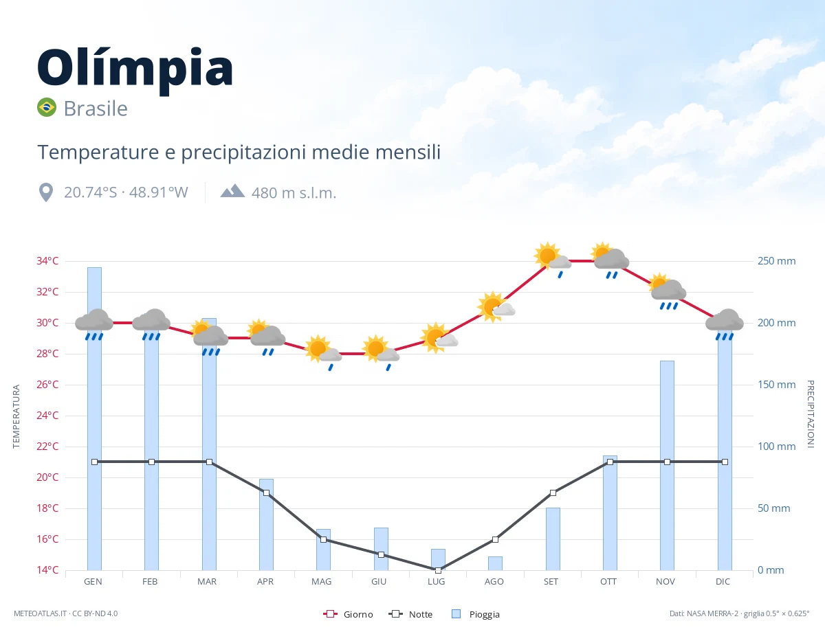 Olímpia - temperature e precipitazioni medie mensili