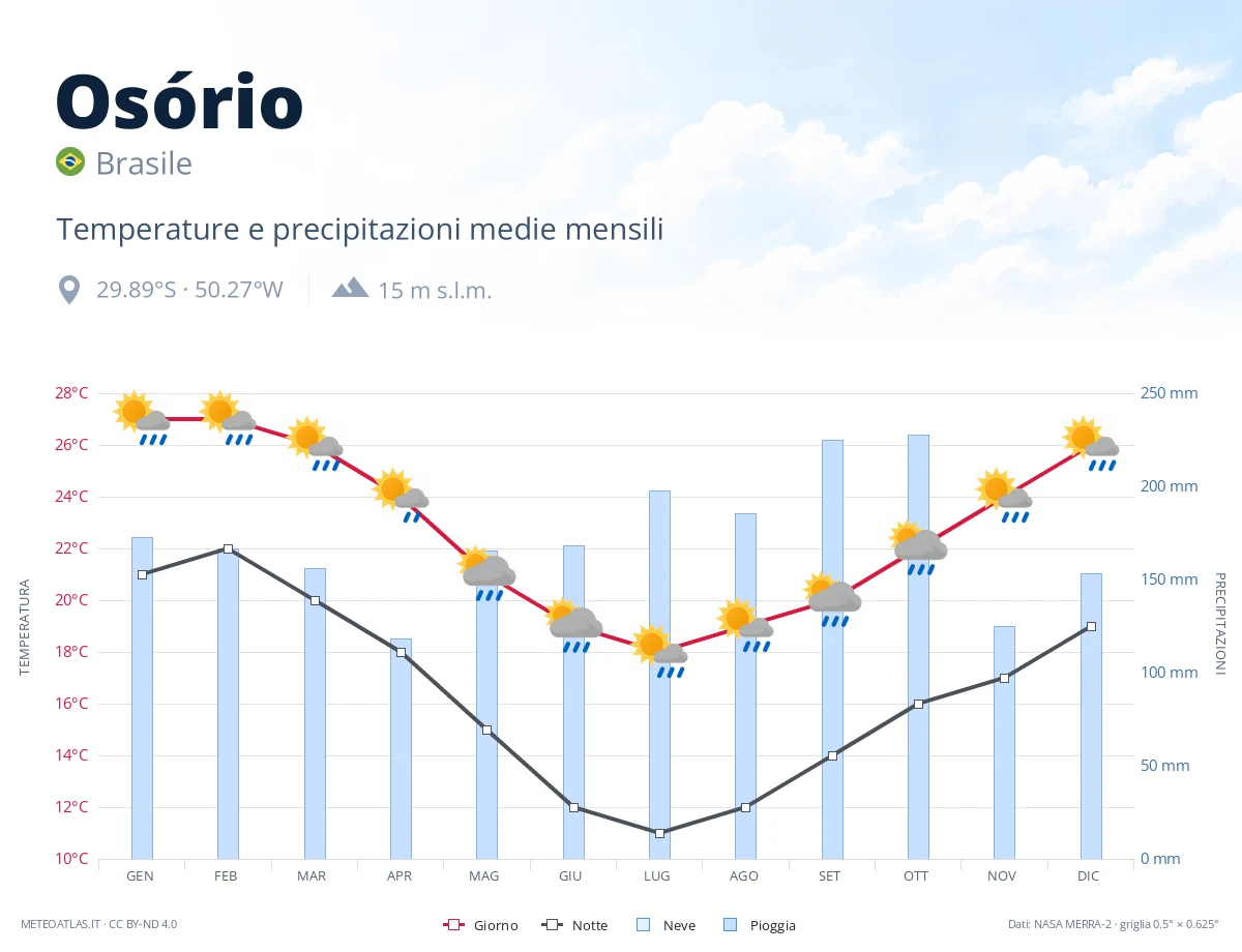 Osório - temperature e precipitazioni medie mensili