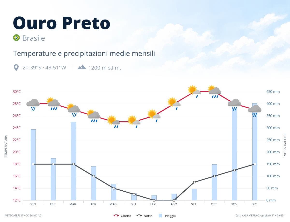 Ouro Preto - temperature e precipitazioni medie mensili