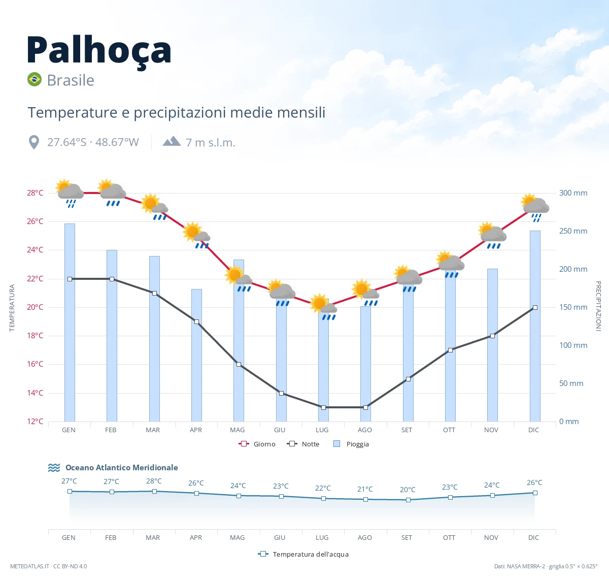 Palhoça - temperature e precipitazioni medie mensili