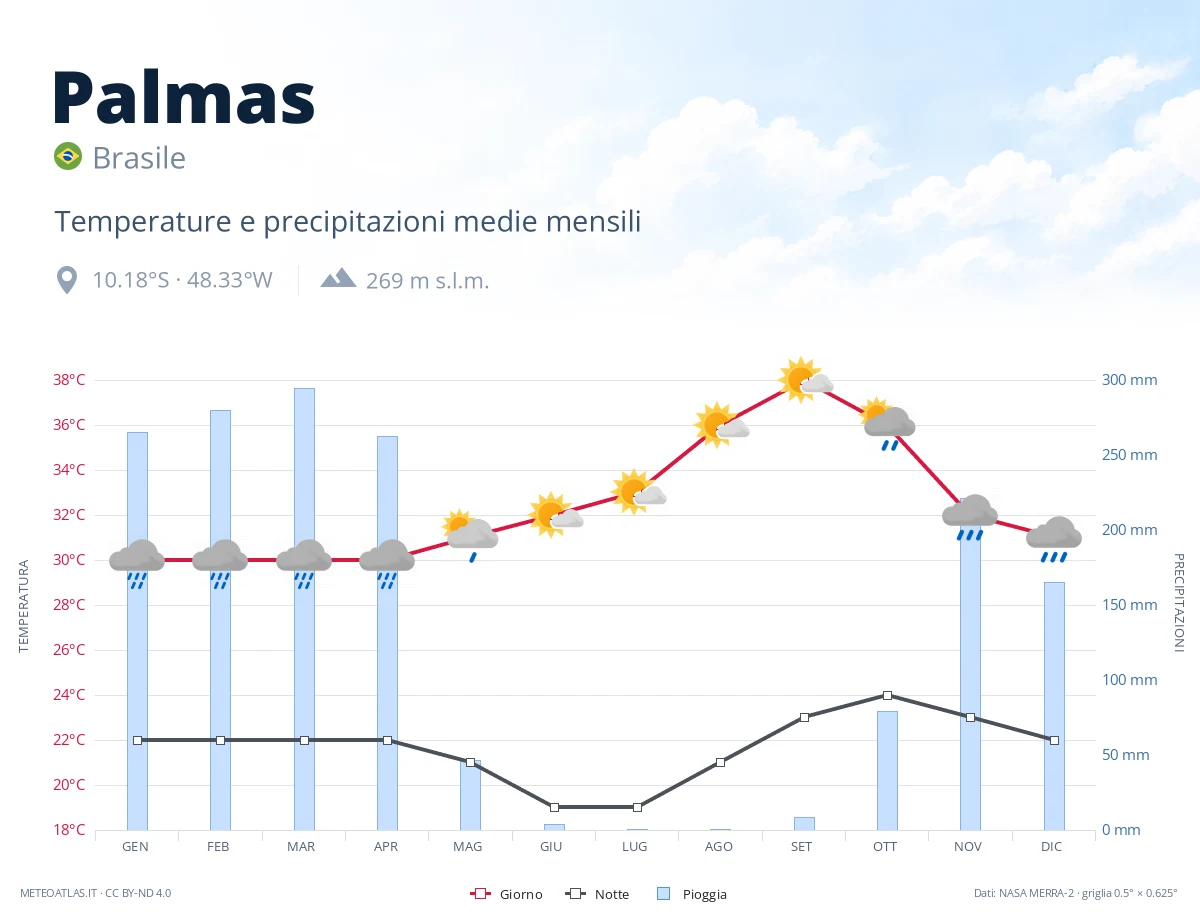 Palmas - temperature e precipitazioni medie mensili