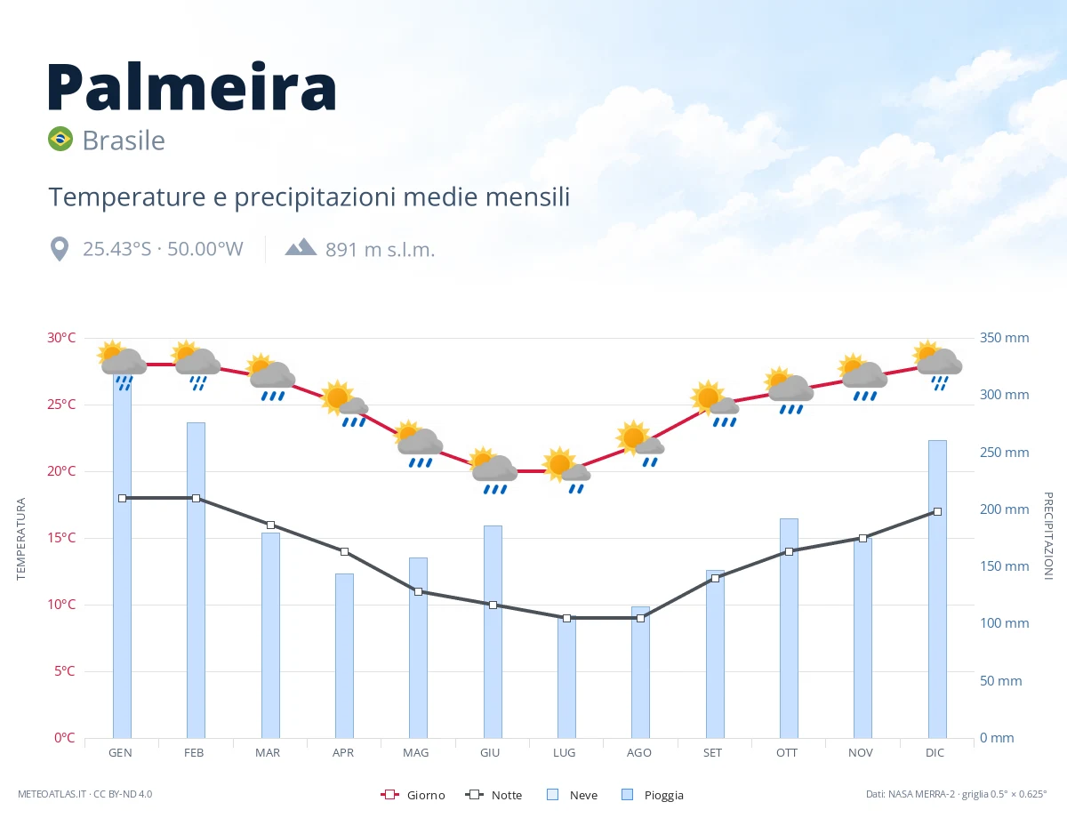 Palmeira - temperature e precipitazioni medie mensili