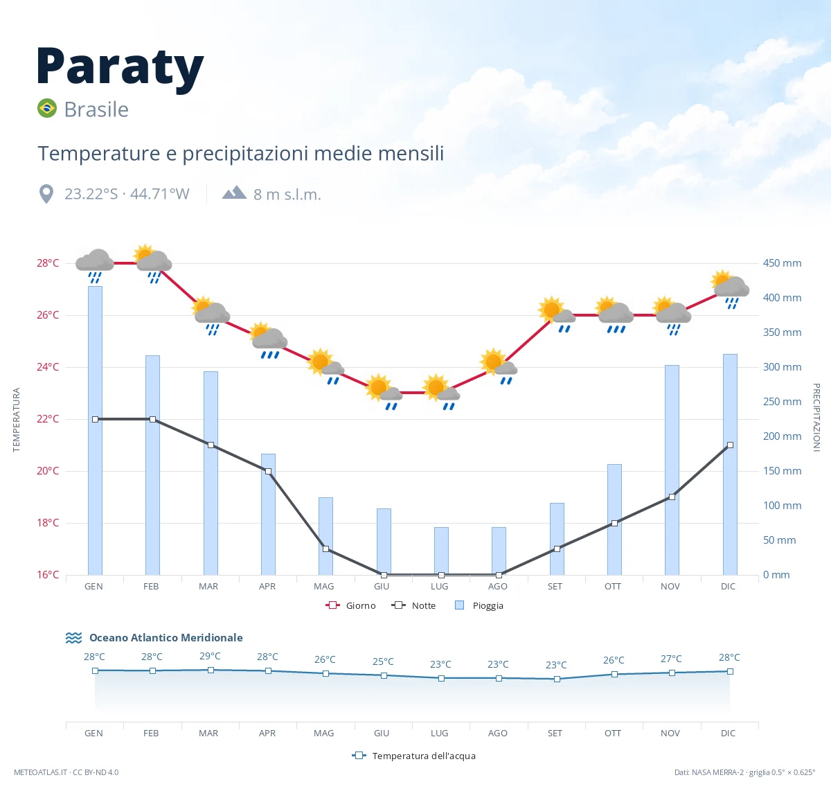 Paraty - temperature e precipitazioni medie mensili