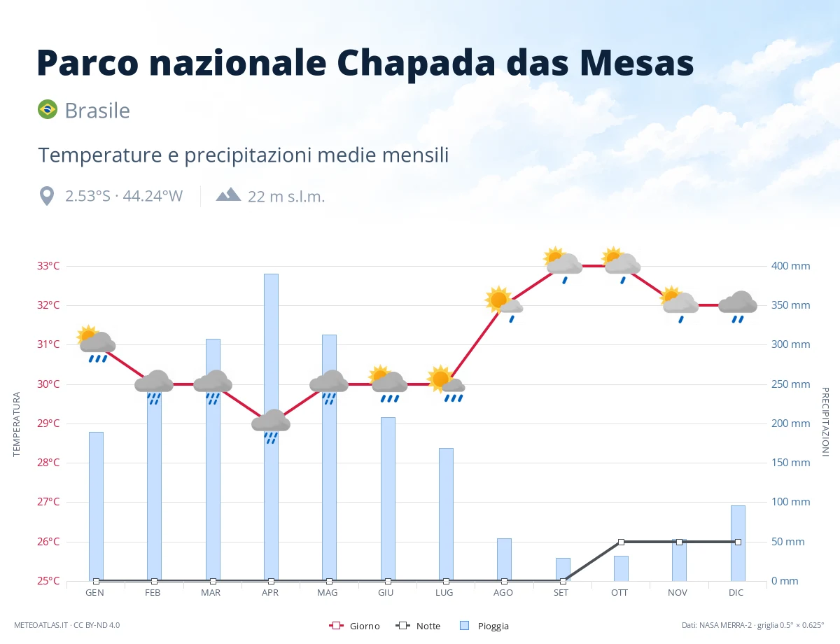 Parco nazionale Chapada das Mesas - temperature e precipitazioni medie mensili