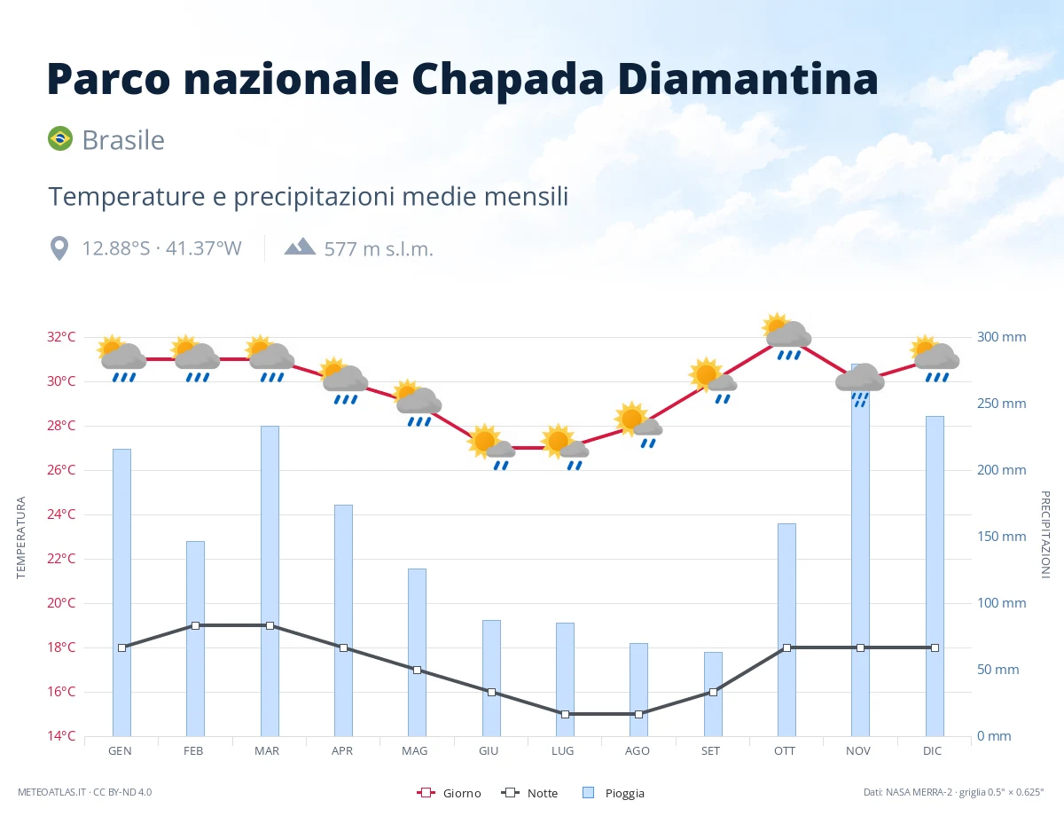 Parco nazionale Chapada Diamantina - temperature e precipitazioni medie mensili
