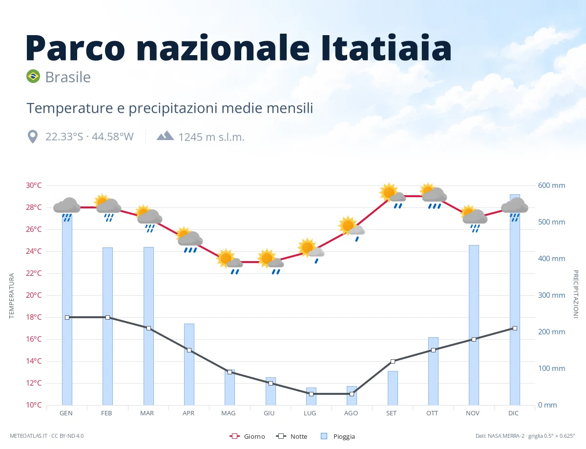 Parco nazionale Itatiaia - temperature e precipitazioni medie mensili