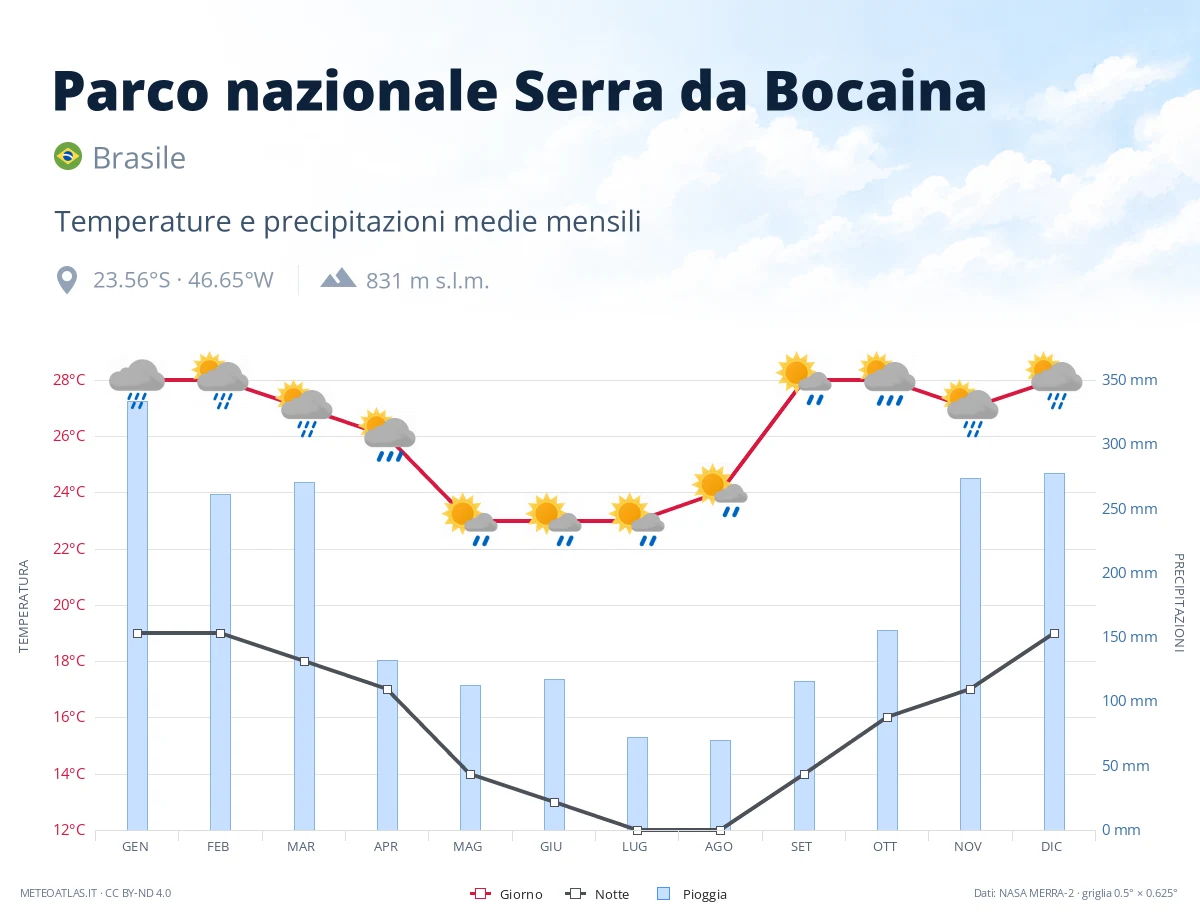 Parco nazionale Serra da Bocaina - temperature e precipitazioni medie mensili