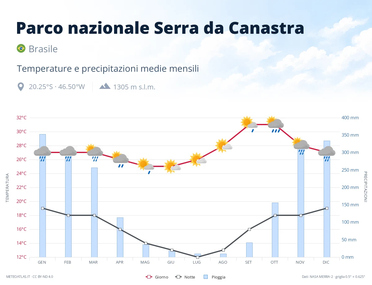 Parco nazionale Serra da Canastra - temperature e precipitazioni medie mensili
