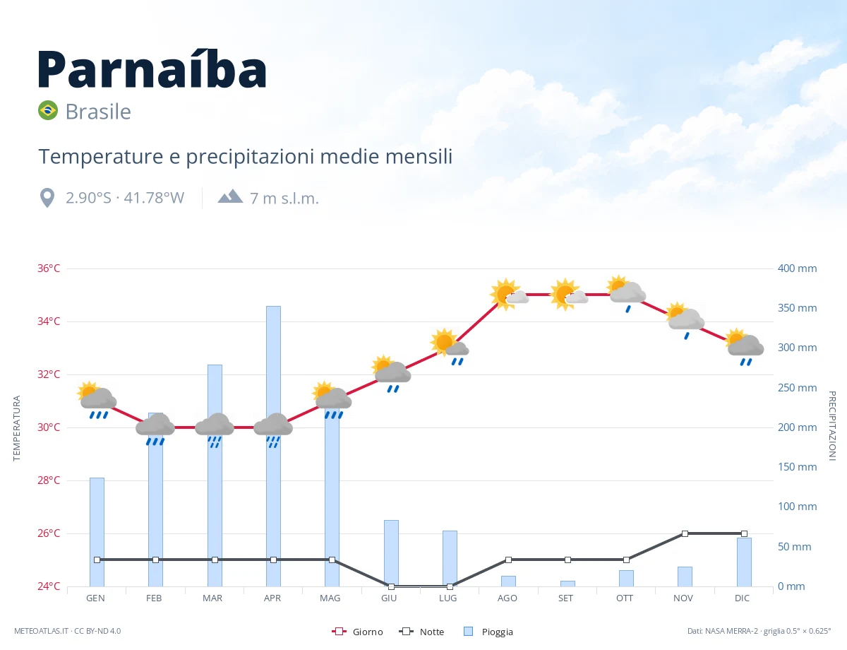 Parnaíba - temperature e precipitazioni medie mensili