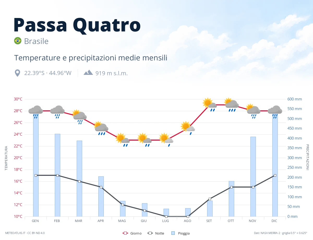 Passa Quatro - temperature e precipitazioni medie mensili