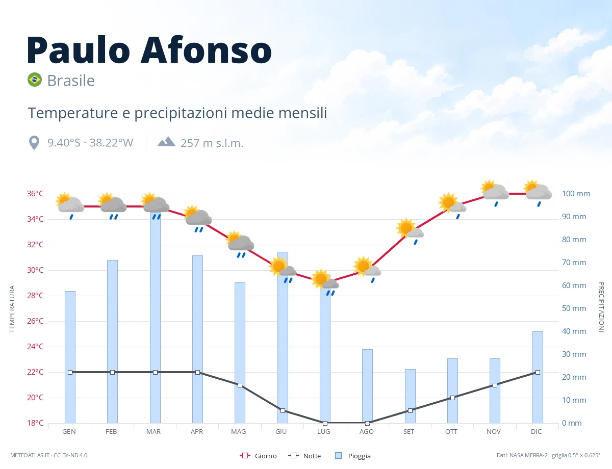 Paulo Afonso - temperature e precipitazioni medie mensili