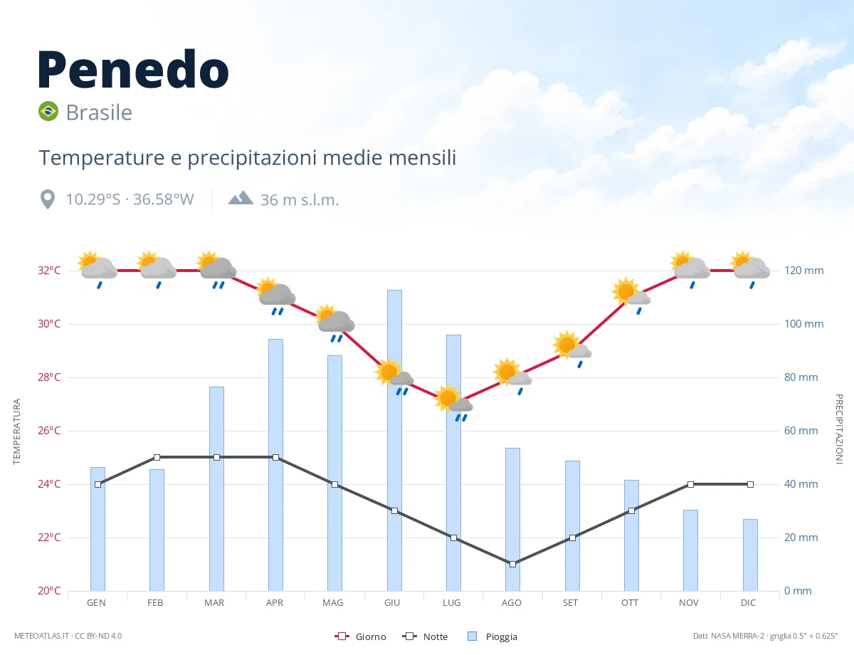 Penedo - temperature e precipitazioni medie mensili
