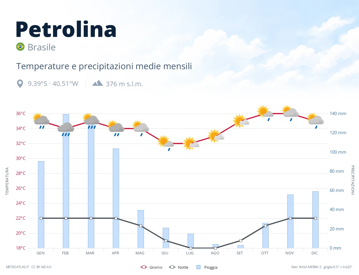 Petrolina - temperature e precipitazioni medie mensili