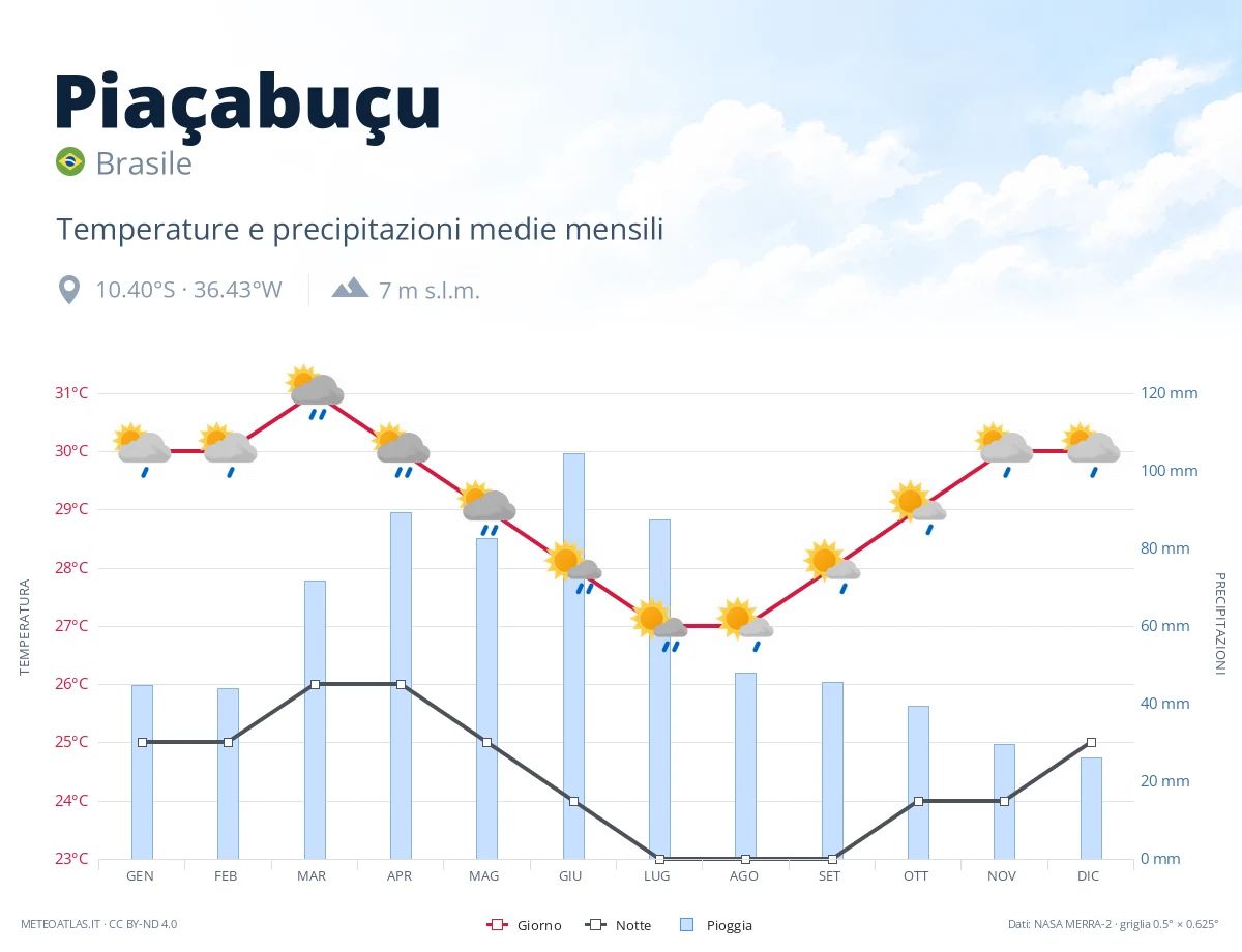 Piaçabuçu - temperature e precipitazioni medie mensili