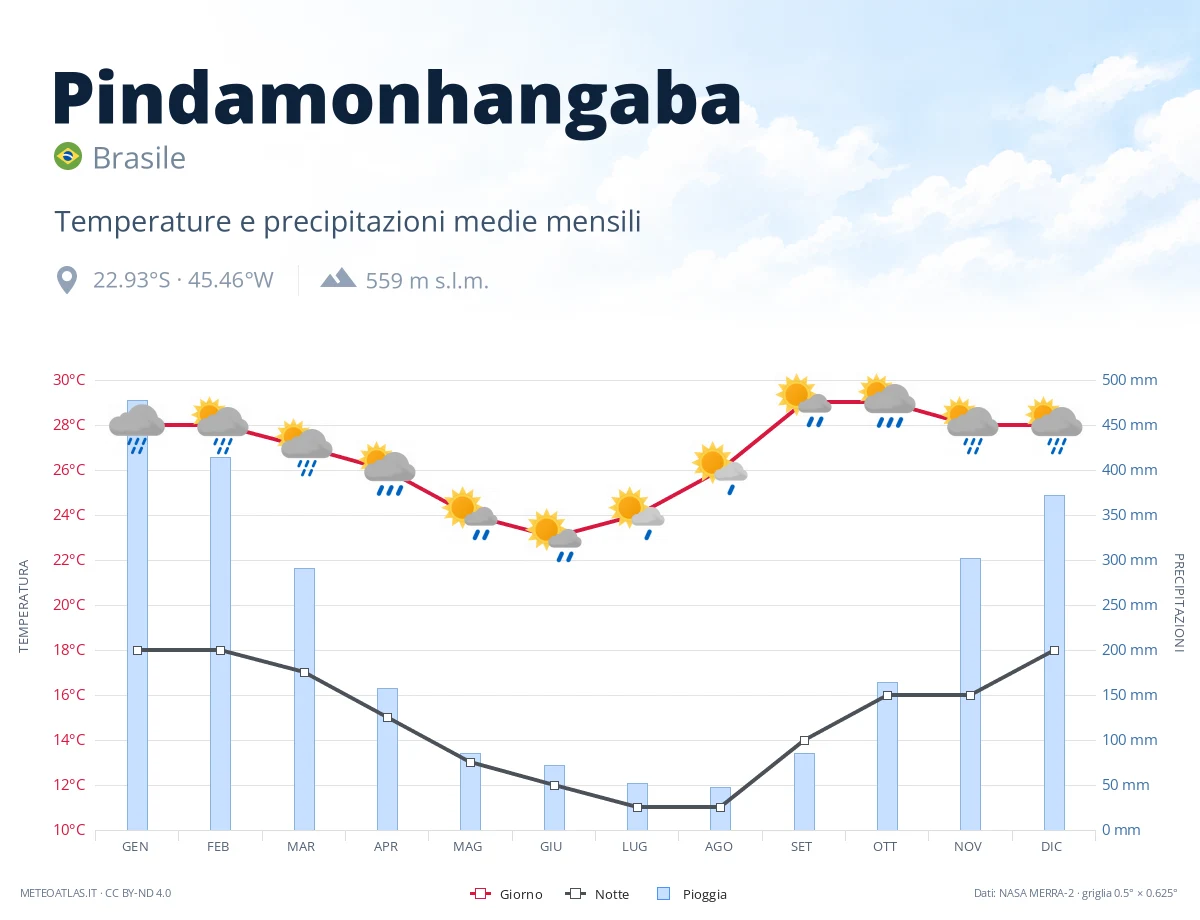 Pindamonhangaba - temperature e precipitazioni medie mensili