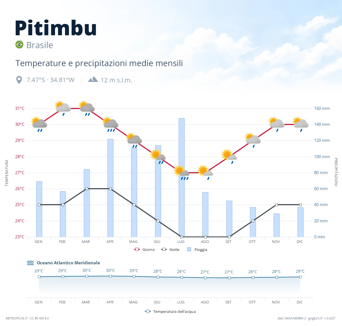 Pitimbu - temperature e precipitazioni medie mensili