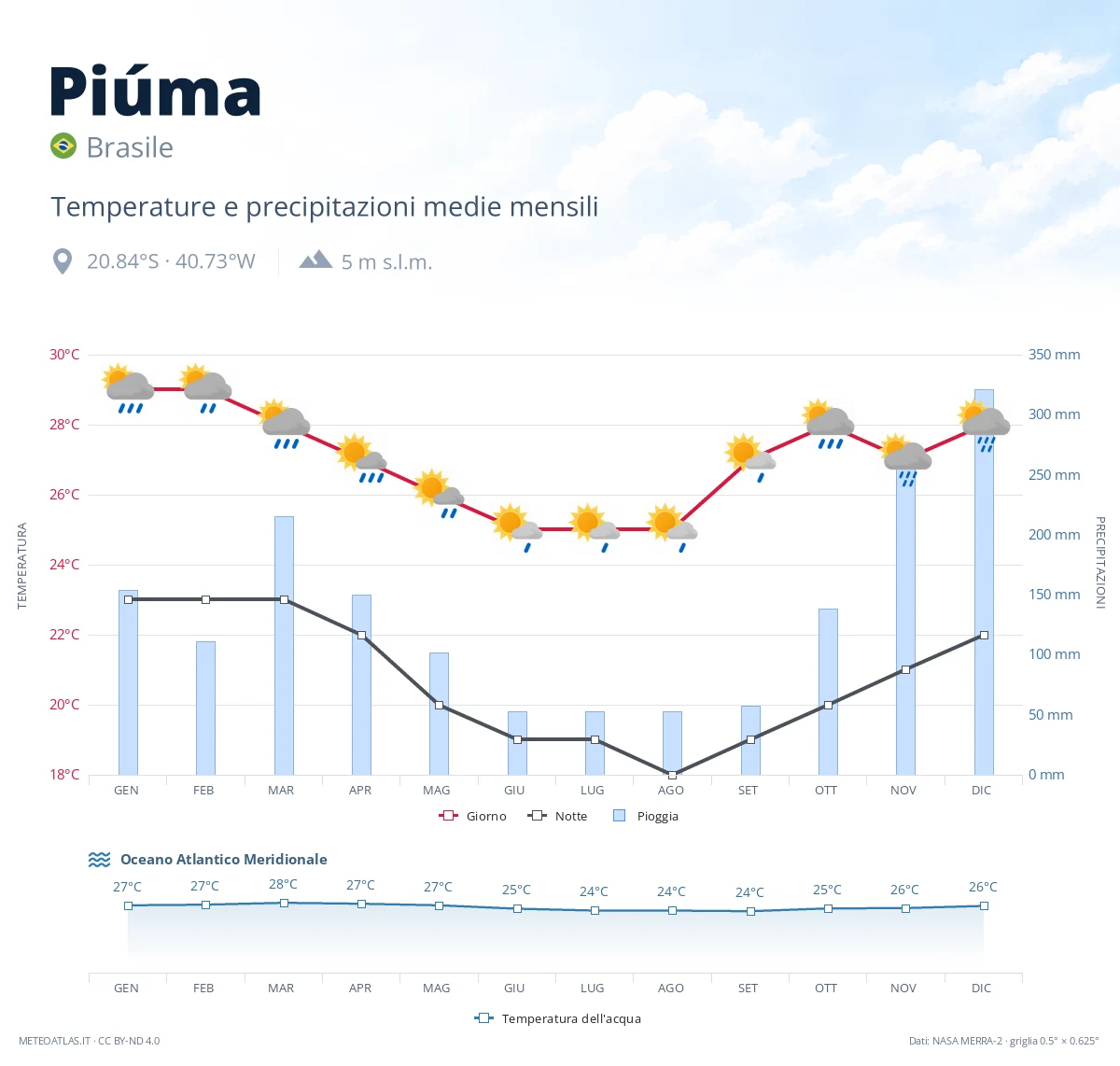 Piúma - temperature e precipitazioni medie mensili