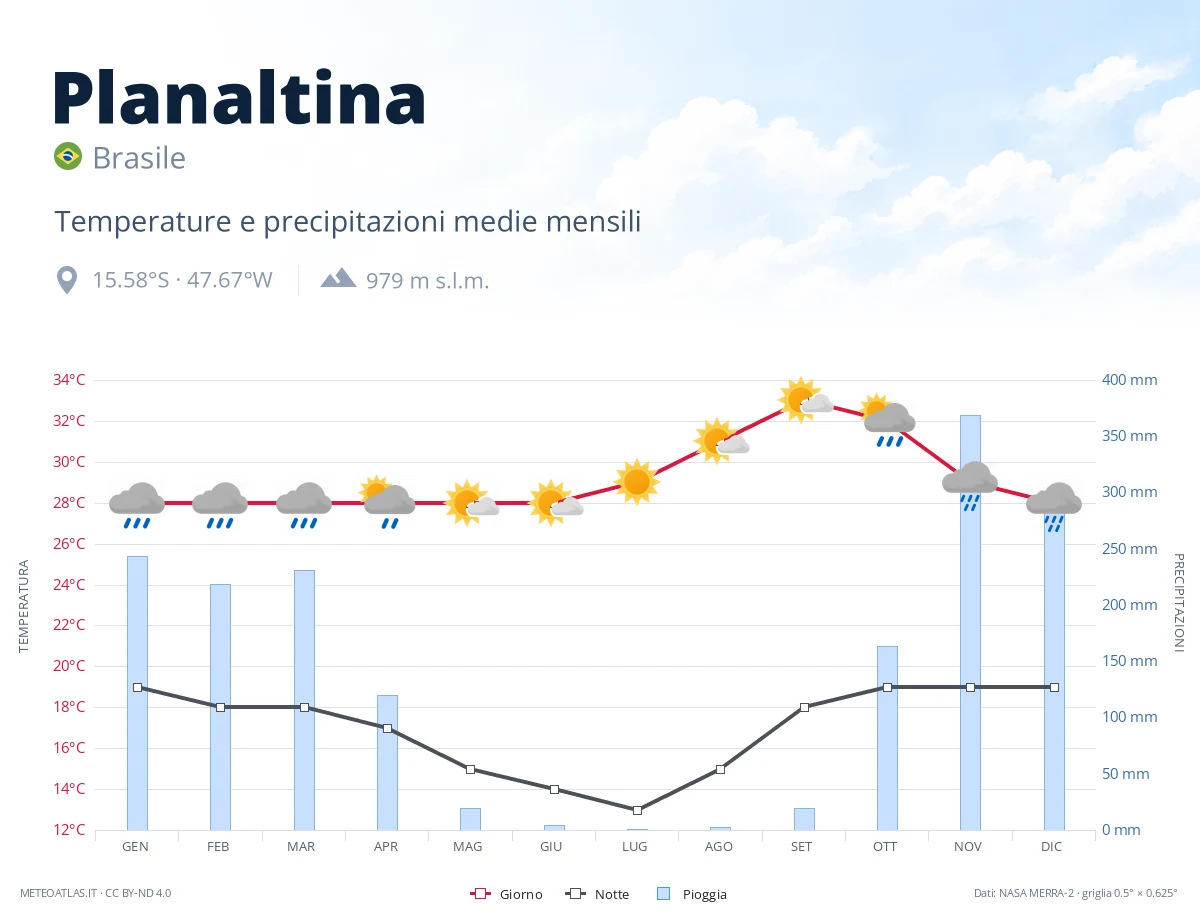 Planaltina - temperature e precipitazioni medie mensili