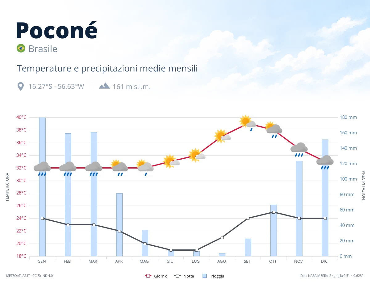 Poconé - temperature e precipitazioni medie mensili
