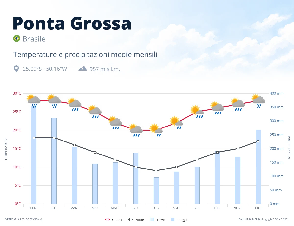 Ponta Grossa - temperature e precipitazioni medie mensili