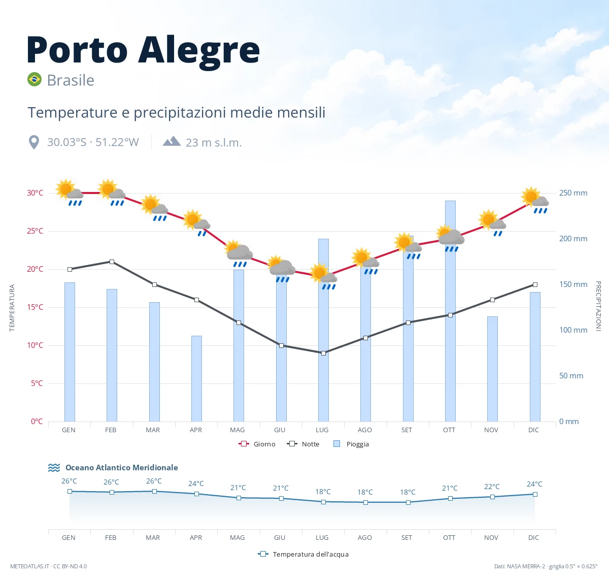 Porto Alegre - temperature e precipitazioni medie mensili