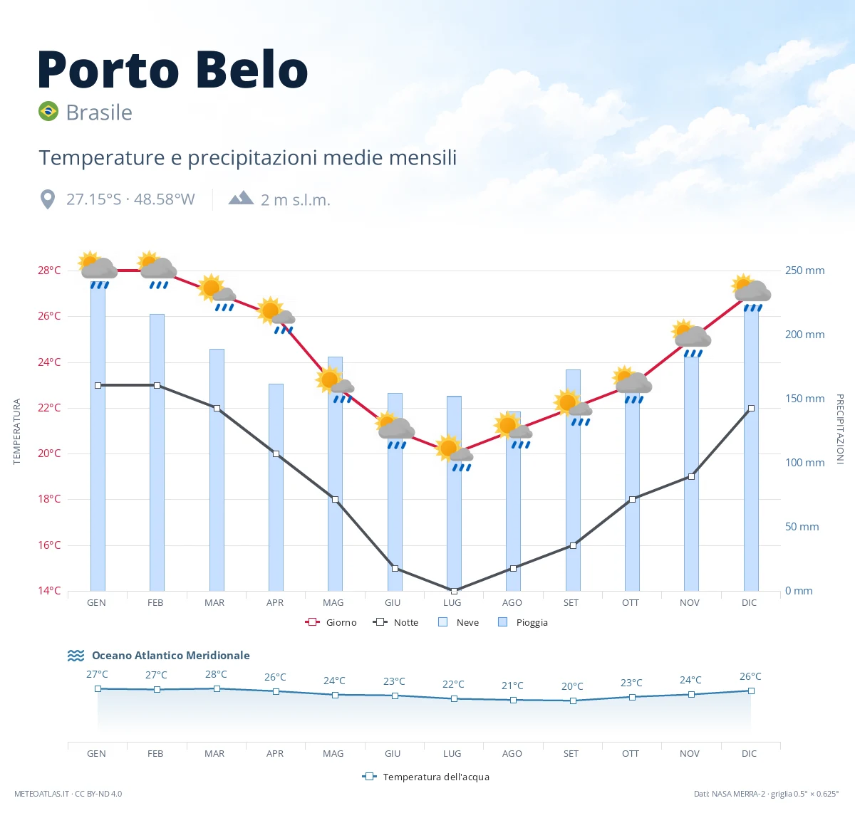 Porto Belo - temperature e precipitazioni medie mensili