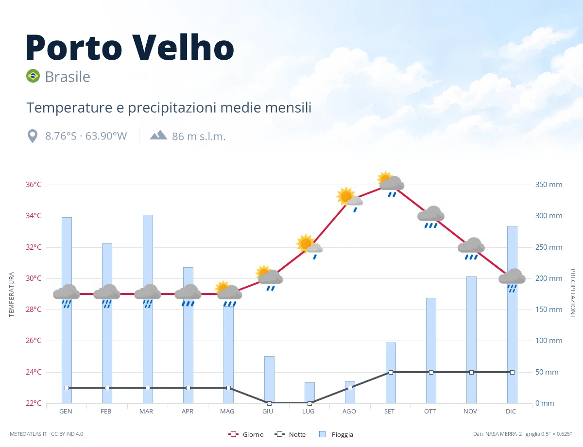 Porto Velho - temperature e precipitazioni medie mensili