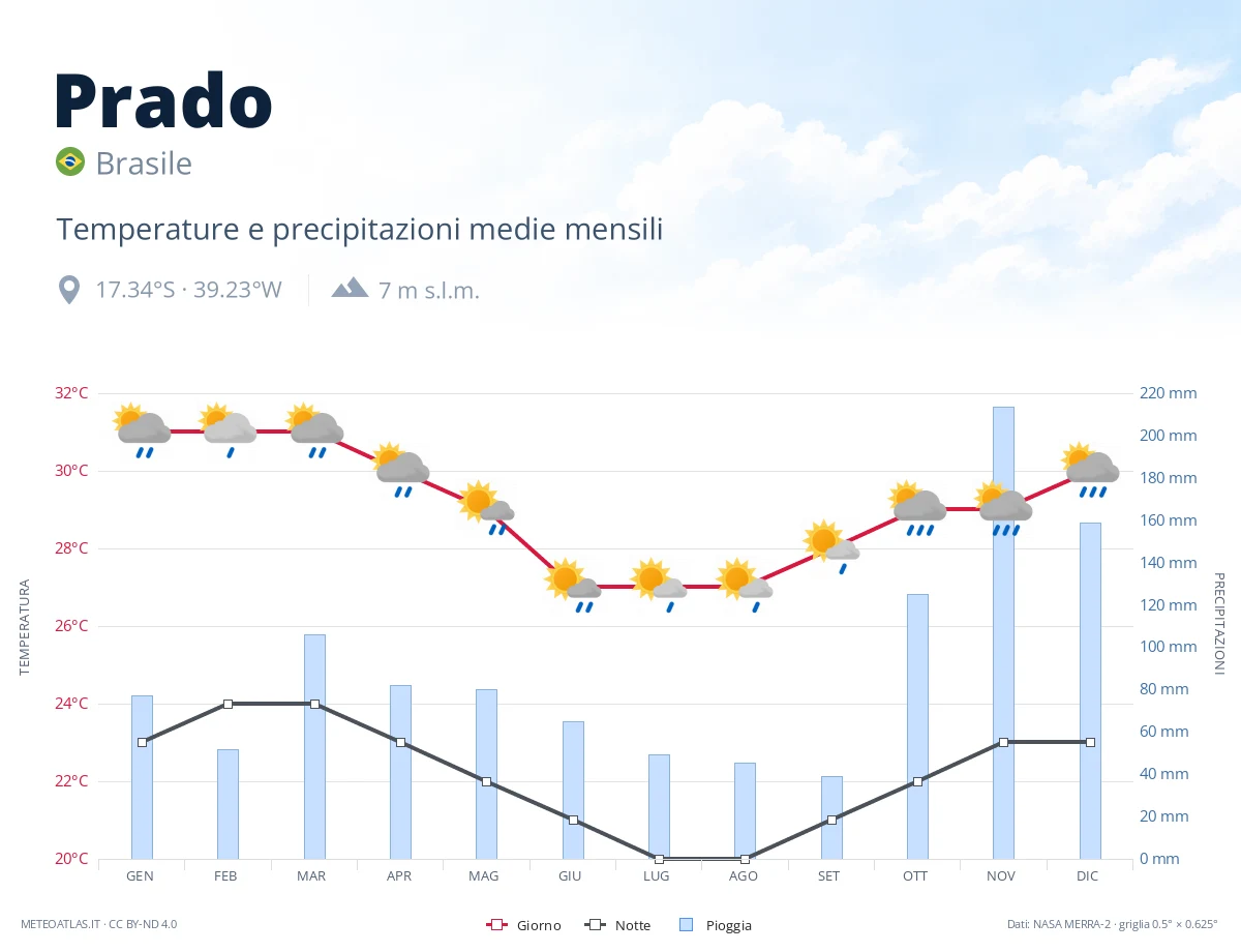Prado - temperature e precipitazioni medie mensili
