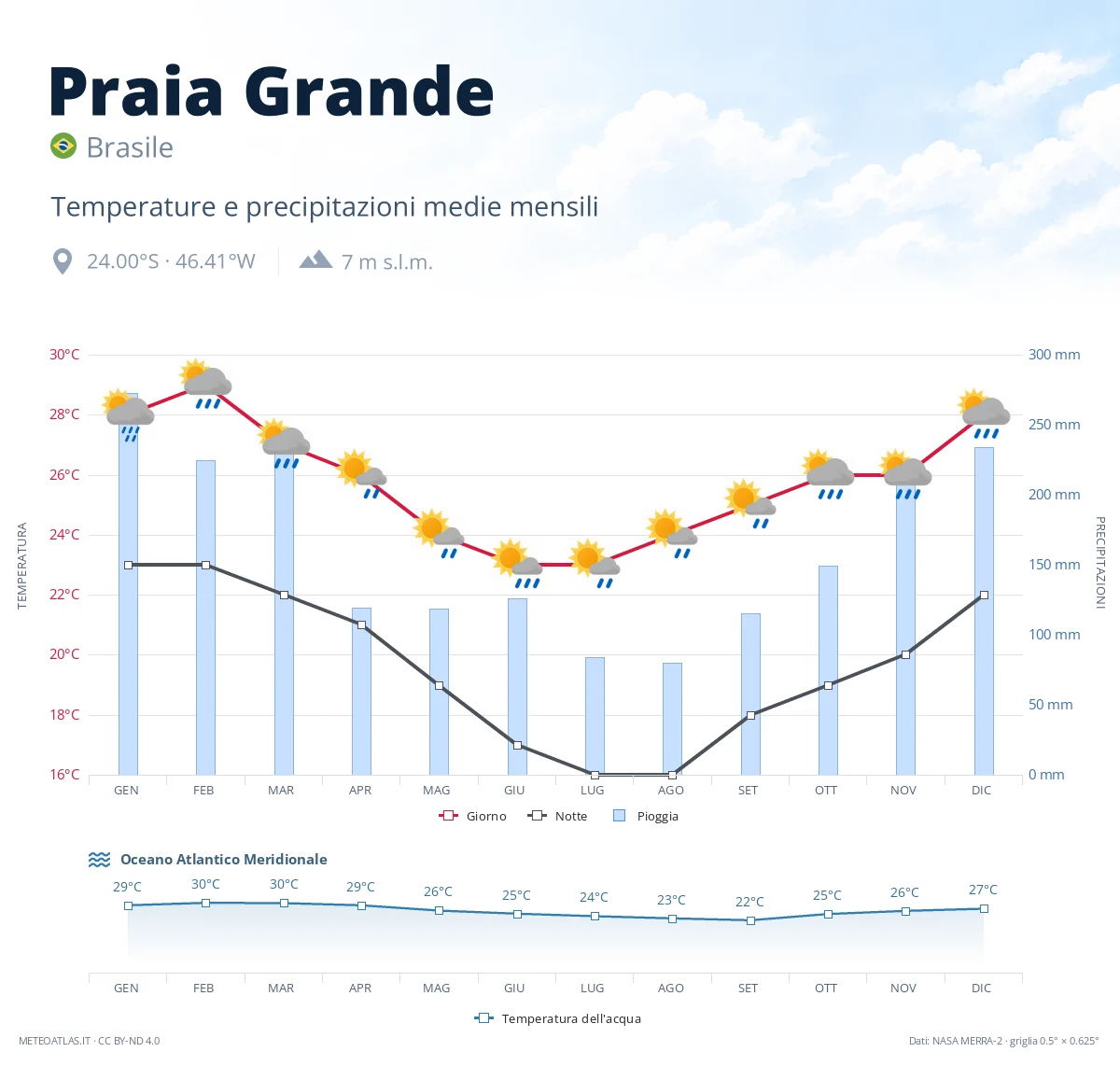Praia Grande - temperature e precipitazioni medie mensili