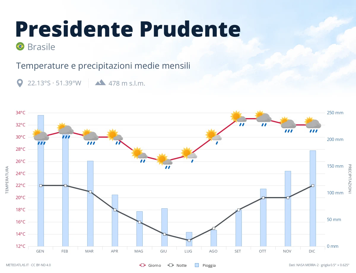 Presidente Prudente - temperature e precipitazioni medie mensili