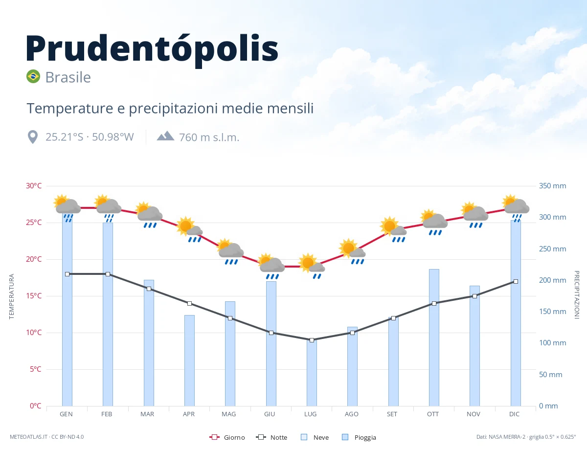 Prudentópolis - temperature e precipitazioni medie mensili