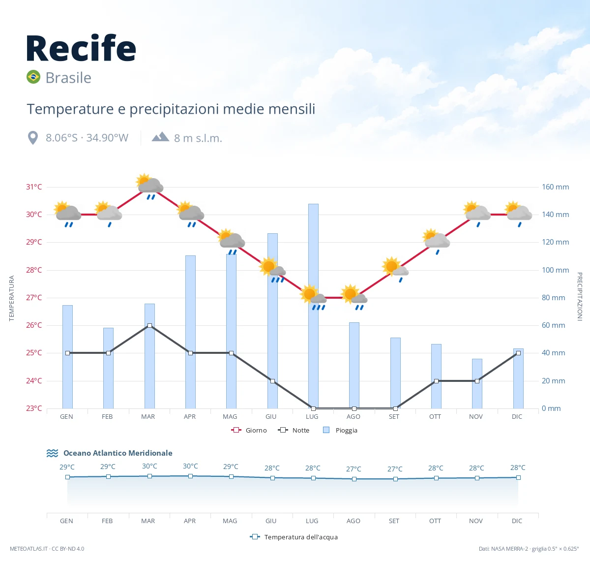 Recife - temperature e precipitazioni medie mensili