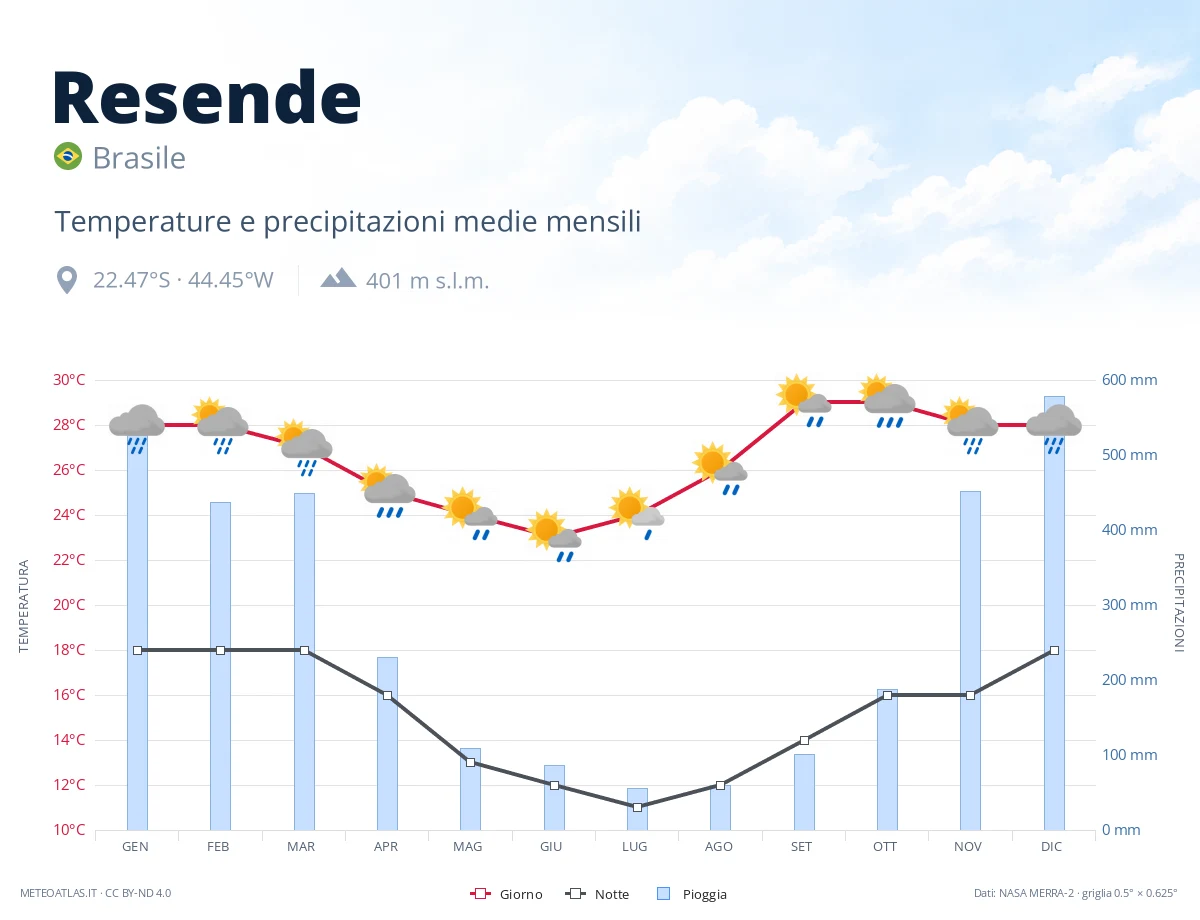 Resende - temperature e precipitazioni medie mensili
