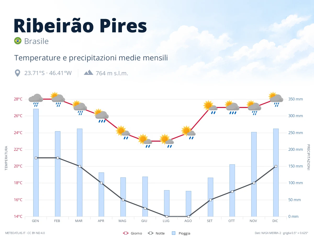 Ribeirão Pires - temperature e precipitazioni medie mensili