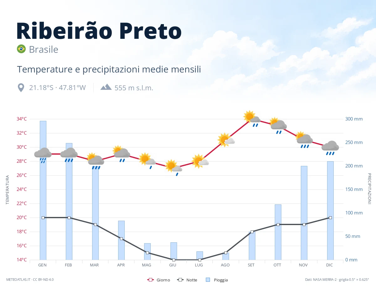Ribeirão Preto - temperature e precipitazioni medie mensili