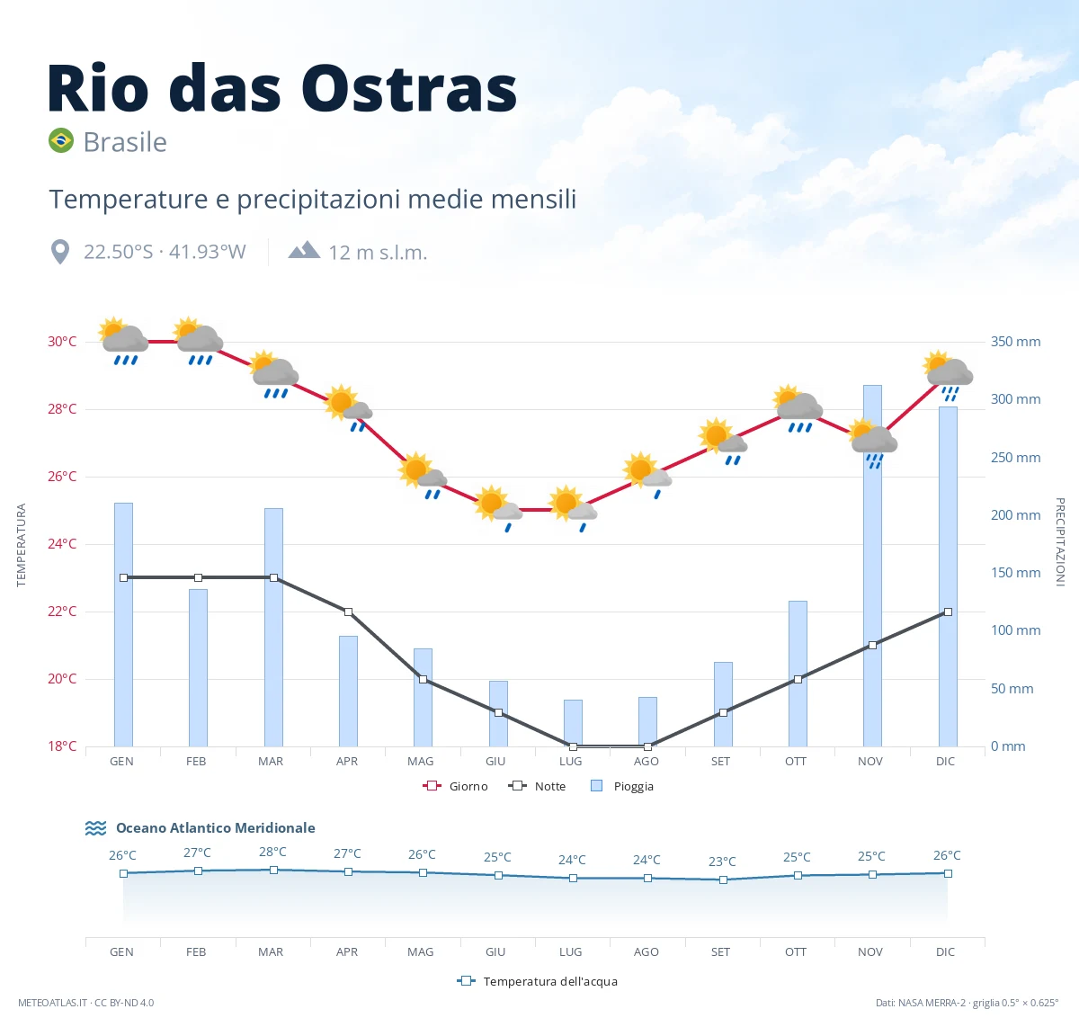 Rio das Ostras - temperature e precipitazioni medie mensili
