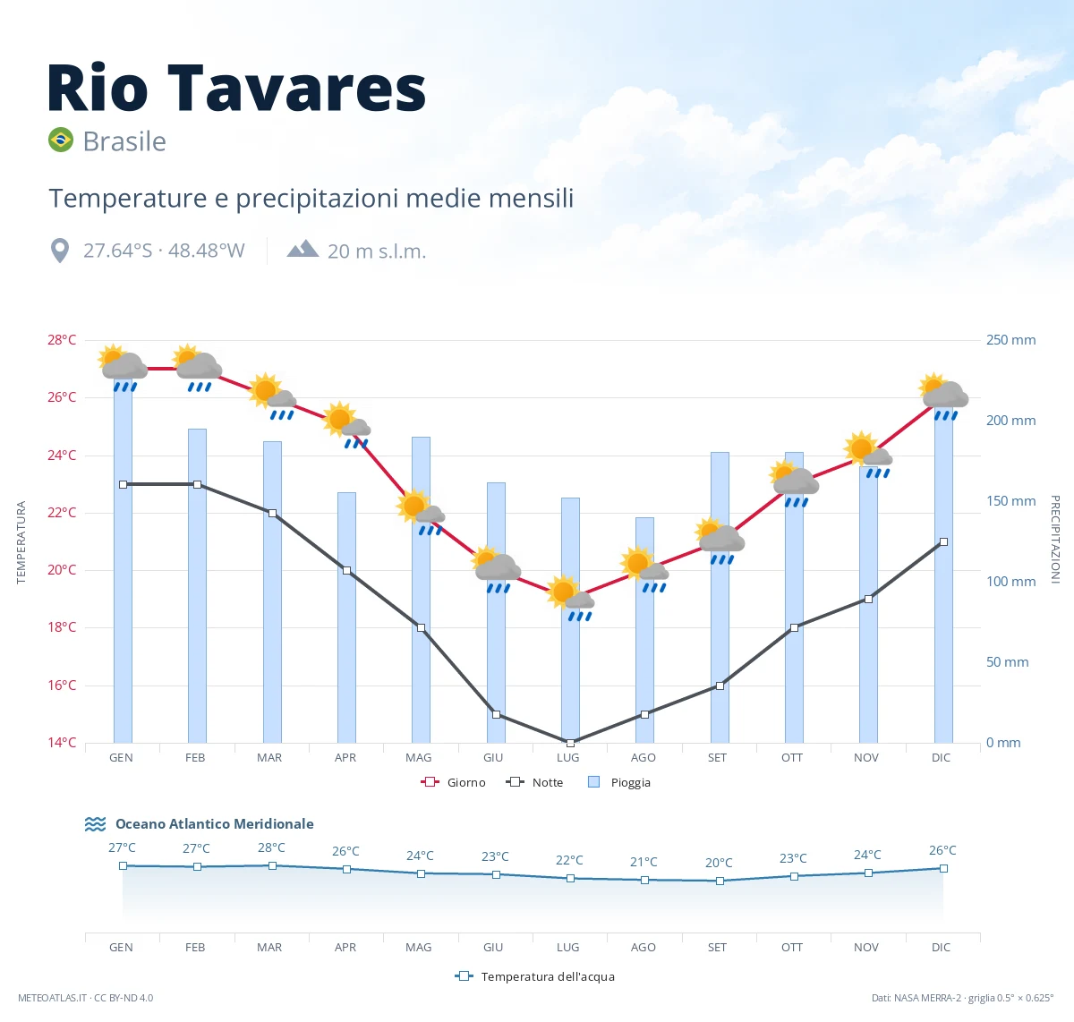 Rio Tavares - temperature e precipitazioni medie mensili