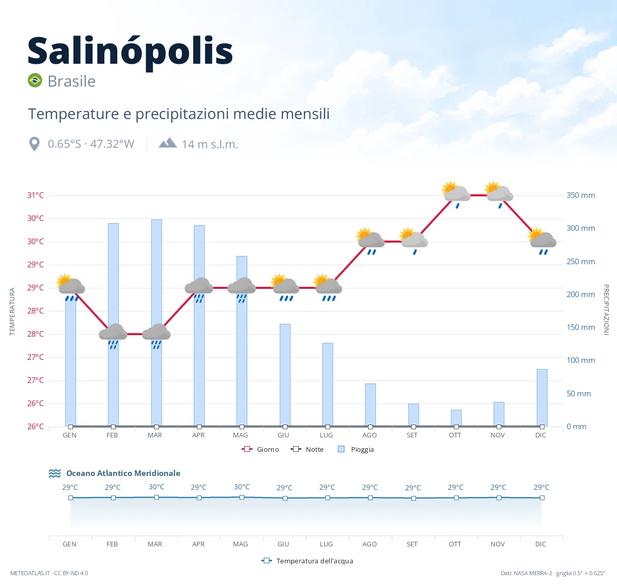 Salinópolis - temperature e precipitazioni medie mensili