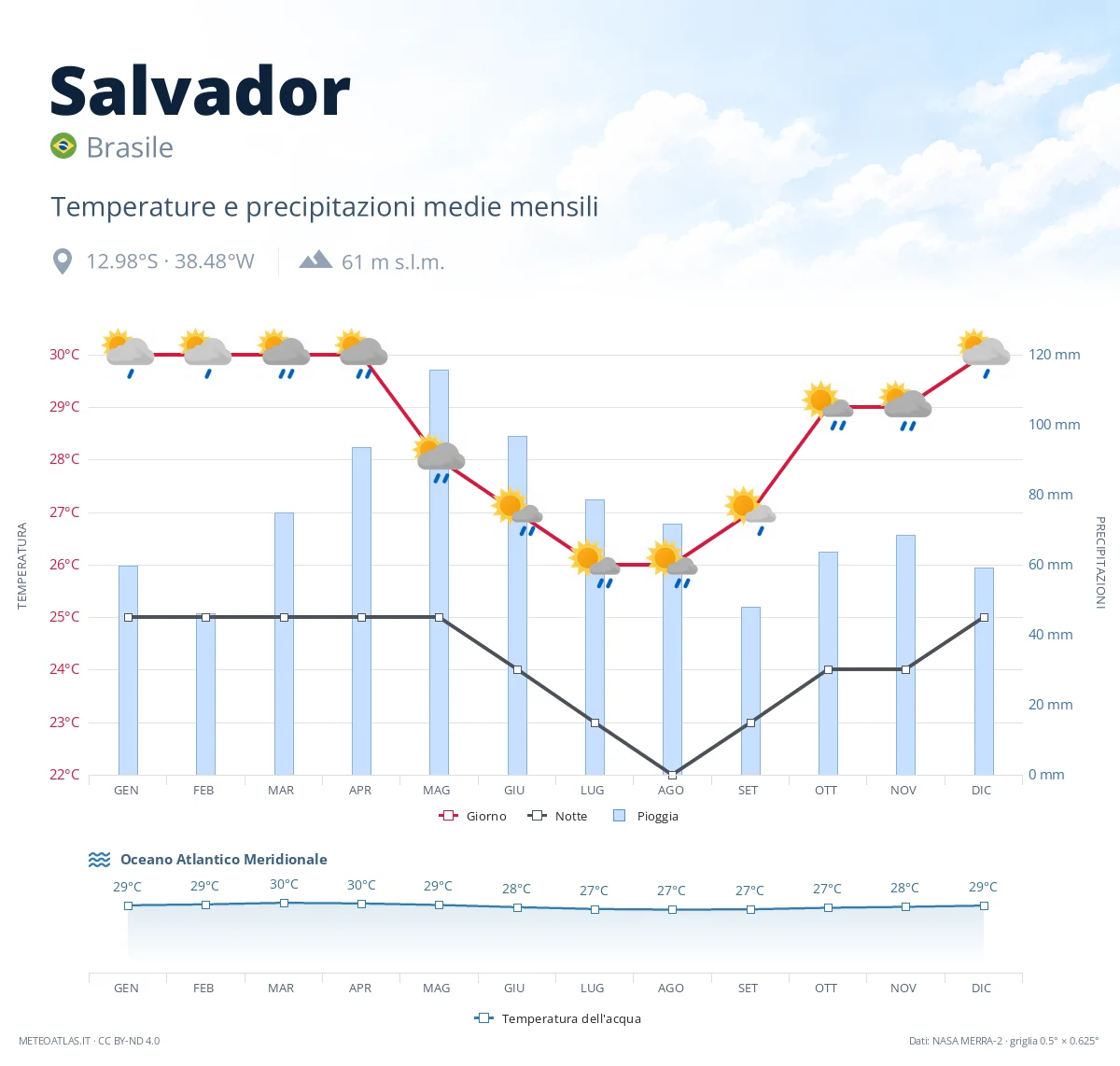 Salvador - temperature e precipitazioni medie mensili