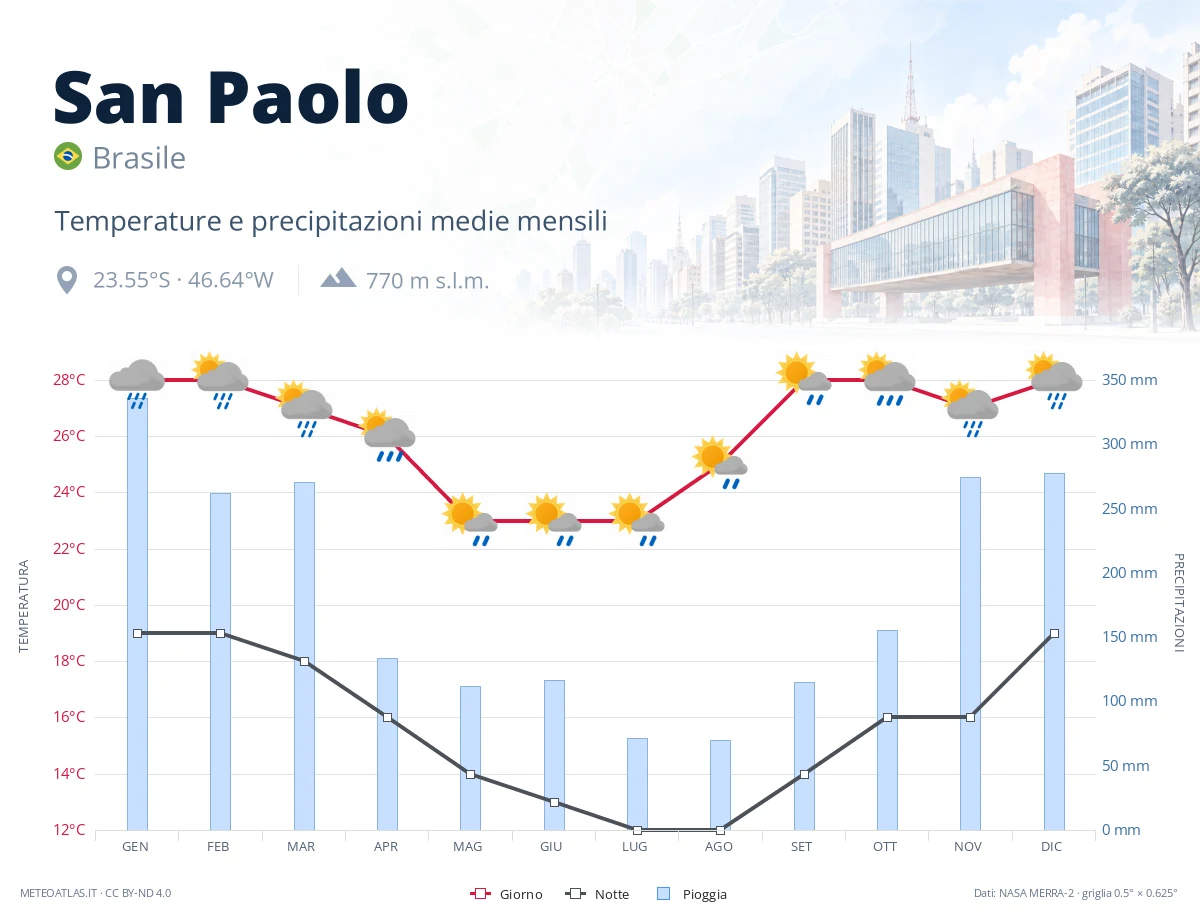 San Paolo - temperature e precipitazioni medie mensili