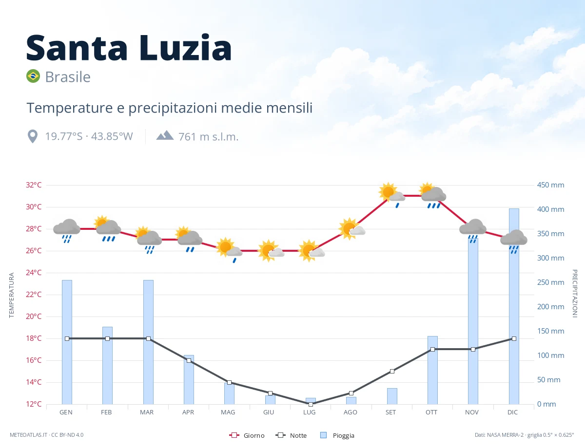 Santa Luzia - temperature e precipitazioni medie mensili